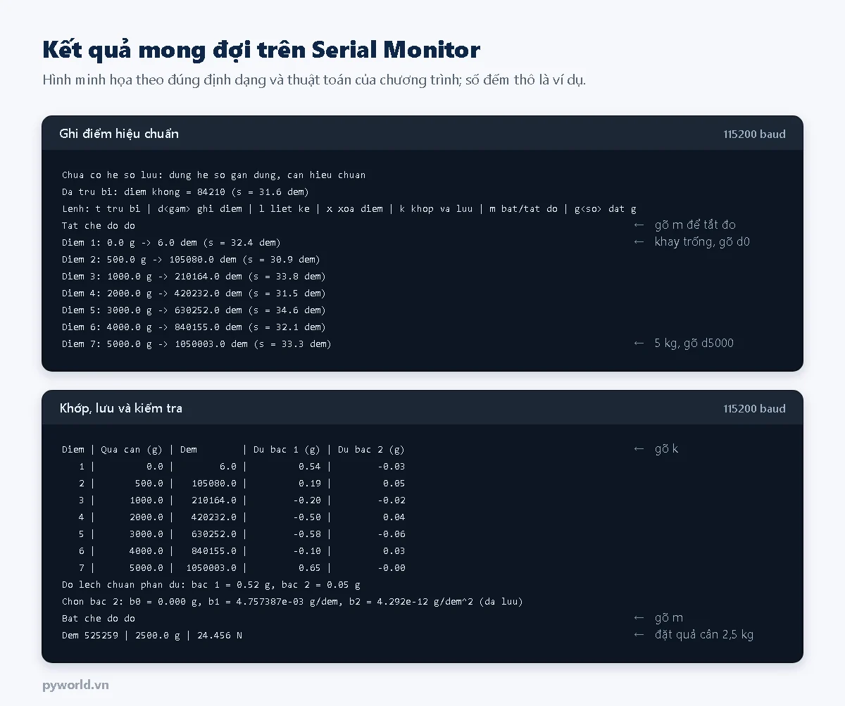 Hai khung Serial Monitor: khung trên là khởi động, trừ bì với điểm không 84210, tắt đo và bảy điểm hiệu chuẩn từ 0 đến 5000 g với số đếm và độ lệch chuẩn khoảng 31 đến 35 đếm; khung dưới là bảng phần dư bậc 1 và bậc 2, độ lệch chuẩn phần dư bậc 1 bằng 0,52 g, bậc 2 bằng 0,05 g, chọn bậc 2, rồi đo quả cân 2,5 kg được 2500,0 g và 24,456 N
