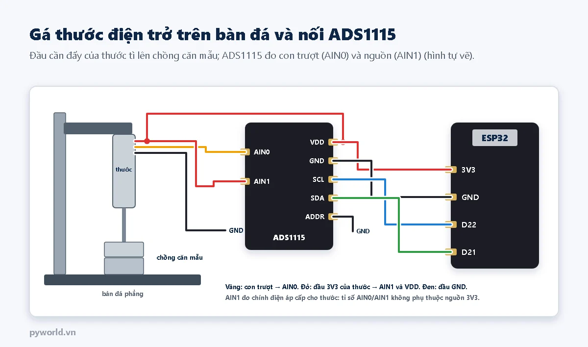 Sơ đồ thước điện trở kẹp thẳng đứng trên giá, cần đẩy tì lên chồng căn mẫu đặt trên bàn đá; dây vàng con trượt vào AIN0, dây đỏ đầu 3V3 vào AIN1 và nối chung VDD, dây đen vào GND; ADS1115 nối ESP32 qua VDD 3V3, GND, SCL GPIO22, SDA GPIO21, ADDR nối GND