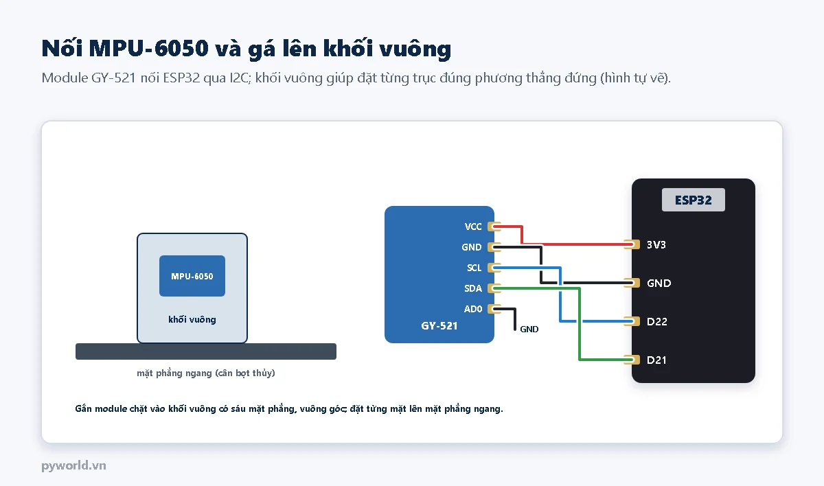 Sơ đồ module MPU-6050 gắn trong khối vuông đặt trên mặt phẳng ngang; module GY-521 nối ESP32: VCC với 3V3, GND với GND, SCL với GPIO22, SDA với GPIO21, AD0 nối GND