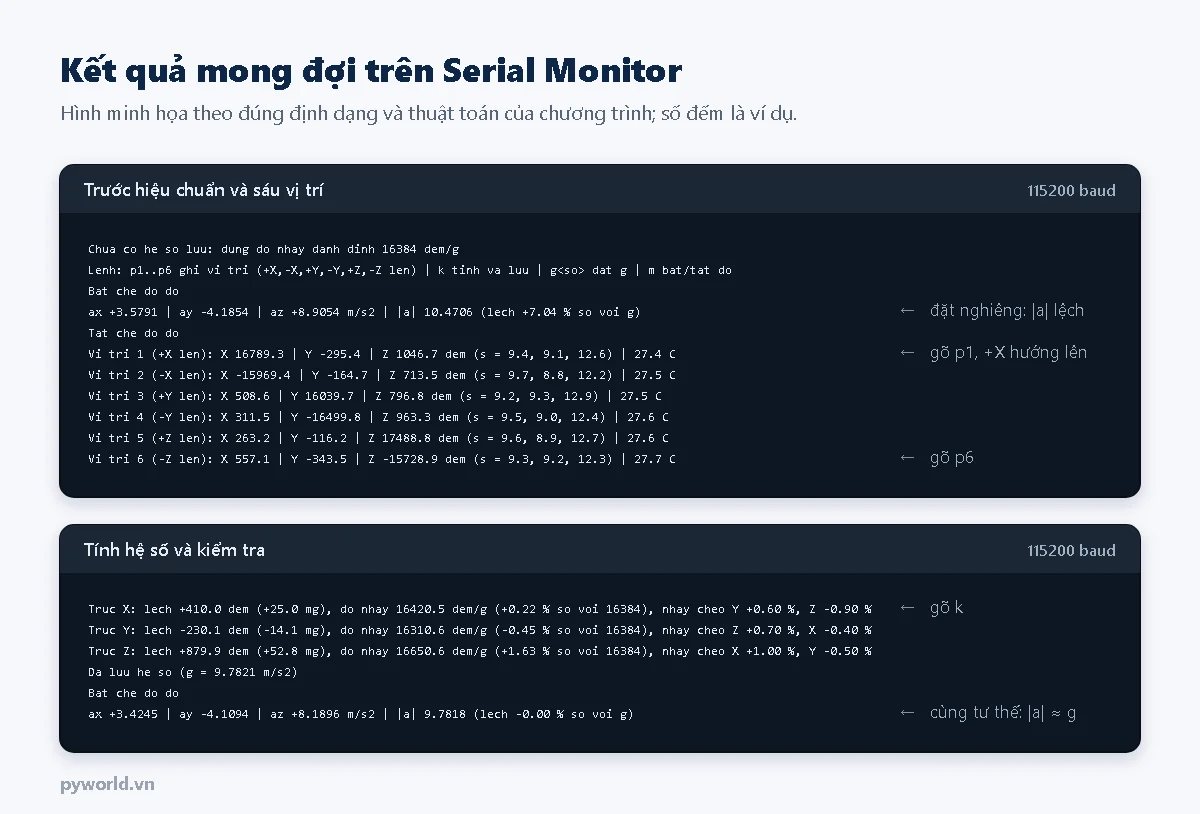 Hai khung Serial Monitor: khung trên là phép đo trước hiệu chuẩn với độ lớn 10,4706 m trên giây bình phương lệch cộng 7,04 phần trăm, rồi sáu vị trí với số đếm ba trục khoảng cộng trừ 16 000; khung dưới là kết quả ba trục: độ lệch 25,0, âm 14,1, 52,8 mg, độ nhạy lệch cộng 0,22, âm 0,45, cộng 1,63 phần trăm, độ nhạy chéo dưới 1 phần trăm, rồi phép đo sau hiệu chuẩn với độ lớn 9,7818