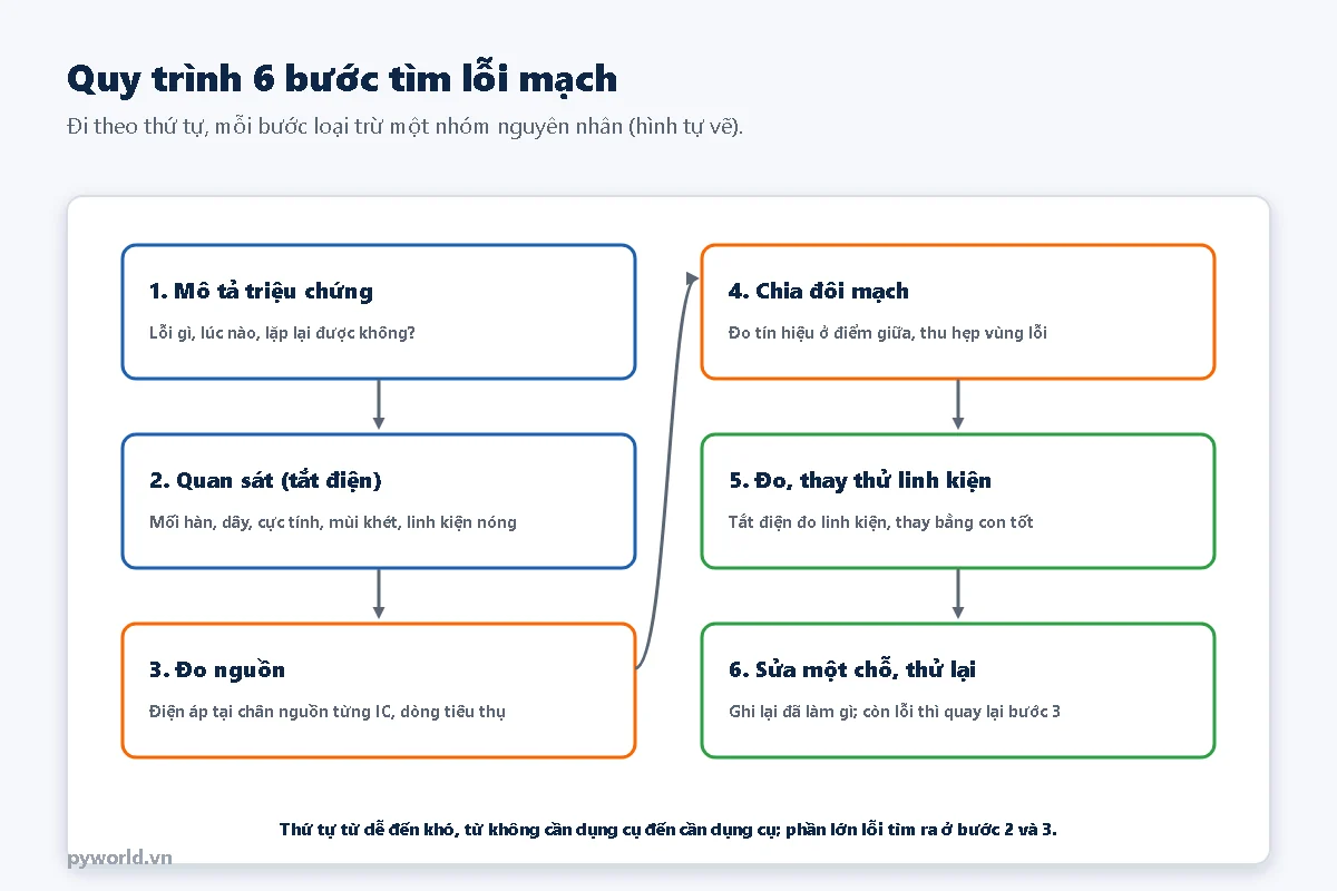 Sáu ô quy trình chia hai cột: 1 mô tả triệu chứng, lỗi gì, lúc nào, lặp lại được không; 2 quan sát khi tắt điện, mối hàn, dây, cực tính, mùi khét, linh kiện nóng; 3 đo nguồn, điện áp tại chân nguồn từng IC và dòng tiêu thụ; 4 chia đôi mạch, đo tín hiệu ở điểm giữa; 5 đo, thay thử linh kiện; 6 sửa một chỗ, thử lại, ghi lại đã làm gì, còn lỗi thì quay lại bước 3