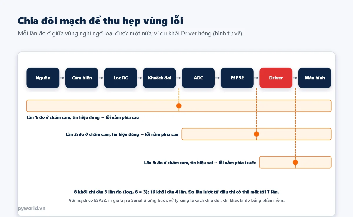 Tám khối nối tiếp nguồn, cảm biến, lọc RC, khuếch đại, ADC, ESP32, driver, màn hình với khối driver tô đỏ là khối hỏng; lần 1 đo ở giữa chuỗi sau khối khuếch đại, tín hiệu đúng nên lỗi nằm phía sau; lần 2 đo sau khối ESP32, tín hiệu đúng nên lỗi nằm phía sau; lần 3 đo sau khối driver, tín hiệu sai nên lỗi nằm phía trước, tức là driver; ghi chú 8 khối chỉ cần 3 lần đo