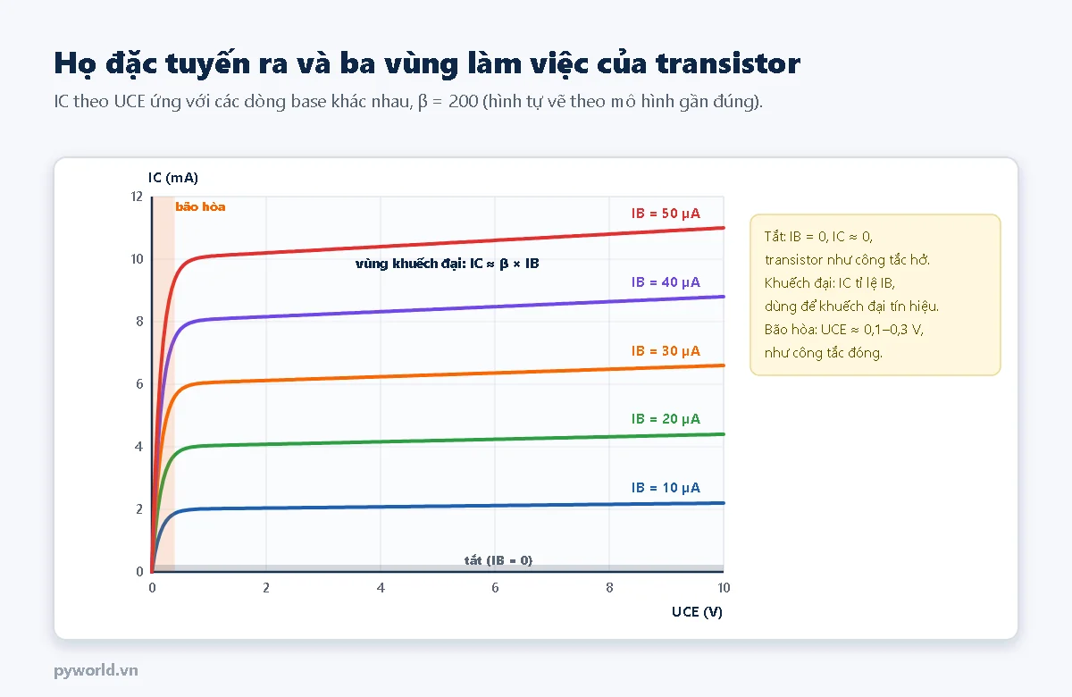 Họ đặc tuyến ra: dòng collector theo điện áp UCE từ 0 đến 10 V với các đường IB 10, 20, 30, 40, 50 µA cho IC khoảng 2, 4, 6, 8, 10 mA; vùng bão hòa sát trục đứng khi UCE rất nhỏ, vùng khuếch đại các đường gần nằm ngang, vùng tắt khi IB bằng 0