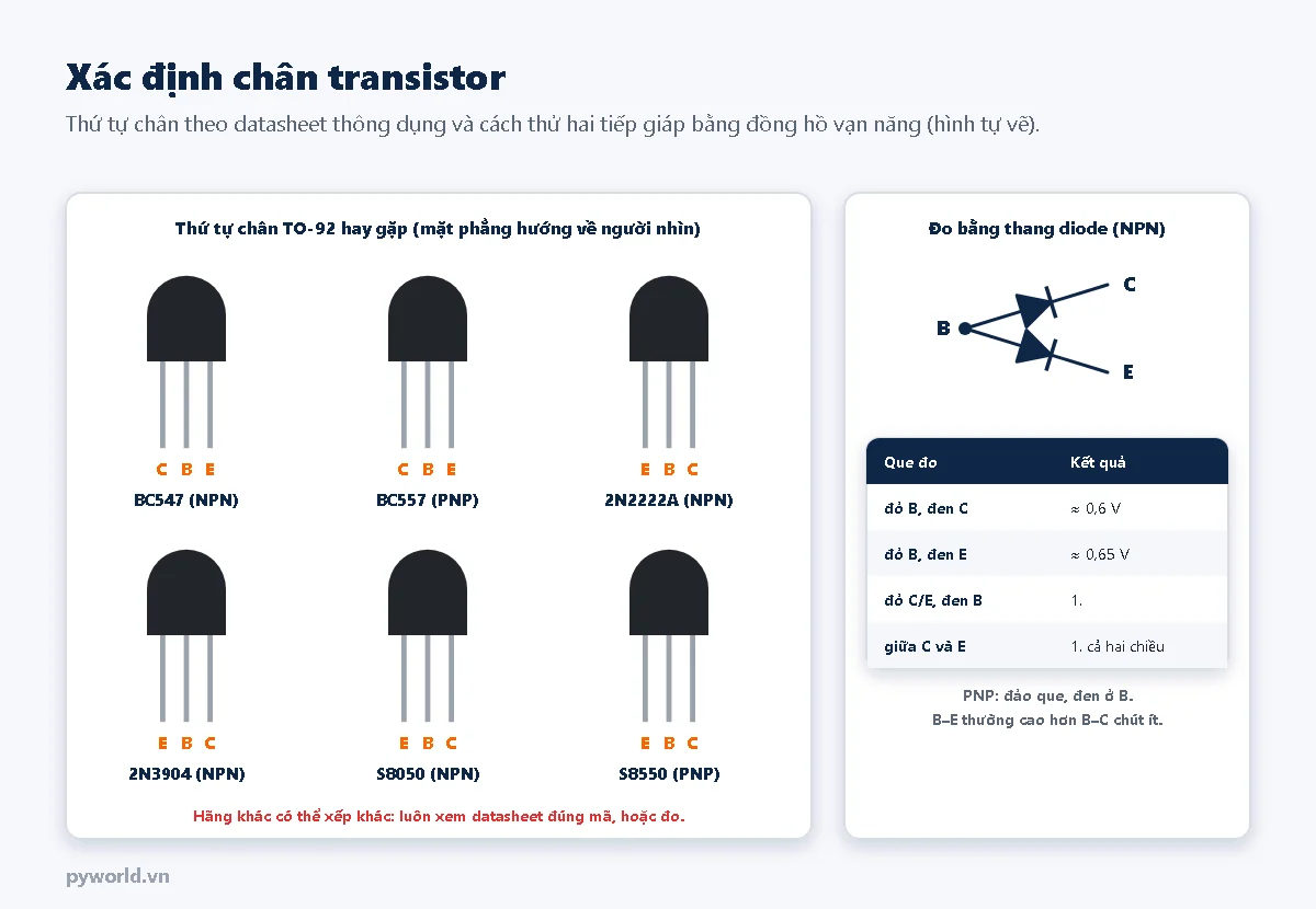 Bên trái thứ tự chân TO-92 nhìn từ mặt phẳng: BC547 NPN và BC557 PNP là C, B, E; 2N2222A, 2N3904, S8050 NPN và S8550 PNP là E, B, C; bên phải đo NPN bằng thang diode: base giống anode chung của hai diode tới C và E, đỏ B đen C khoảng 0,6 V, đỏ B đen E khoảng 0,65 V, đảo que hoặc đo giữa C và E thì hiện 1.