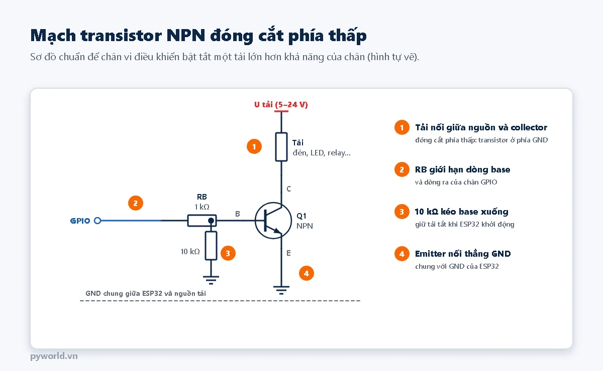 Sơ đồ: nguồn tải 5 đến 24 V qua tải tới collector transistor NPN Q1, emitter xuống đất; chân GPIO qua điện trở RB 1 kΩ vào base, điện trở 10 kΩ từ base xuống đất; đường GND chung giữa ESP32 và nguồn tải; bốn chú thích đánh số