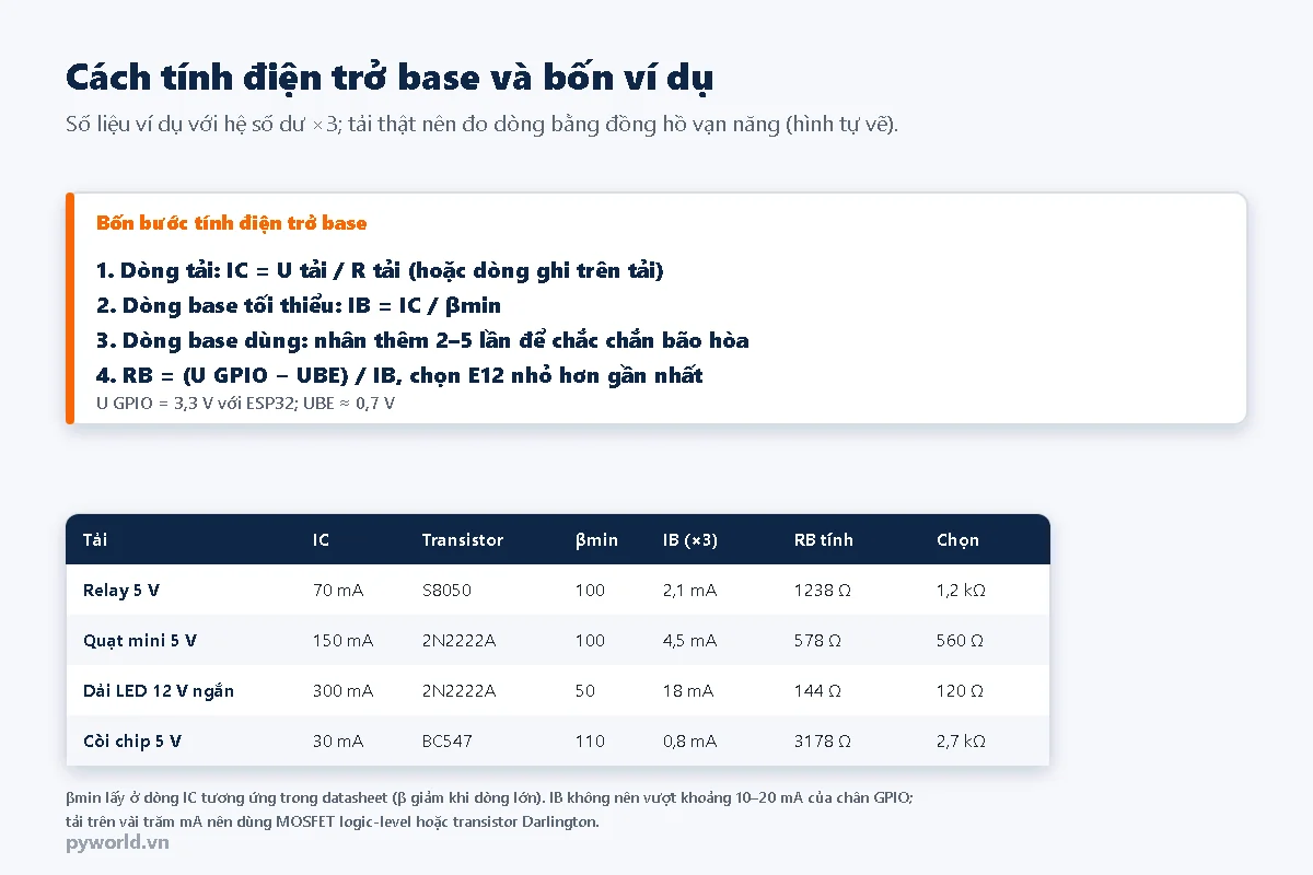 Bốn bước tính điện trở base: dòng tải IC, dòng base tối thiểu IC chia beta min, nhân 2 đến 5 lần để chắc bão hòa, RB bằng 3,3 V trừ 0,7 V chia IB rồi chọn E12 nhỏ hơn; bảng ví dụ: relay 5 V 70 mA với S8050 chọn 1,2 kΩ, quạt mini 150 mA với 2N2222A chọn 560 Ω, dải LED 12 V 300 mA chọn 120 Ω, còi chip 30 mA với BC547 chọn 2,7 kΩ