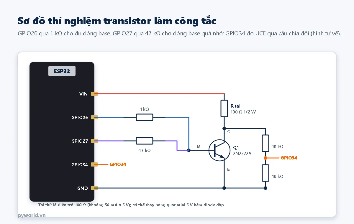 Sơ đồ: VIN của ESP32 qua điện trở tải 100 Ω tới collector transistor 2N2222A, emitter nối GND; GPIO26 qua 1 kΩ và GPIO27 qua 47 kΩ cùng nối vào base; từ collector qua hai điện trở 10 kΩ xuống GND, điểm giữa mang nhãn GPIO34 nối chân GPIO34