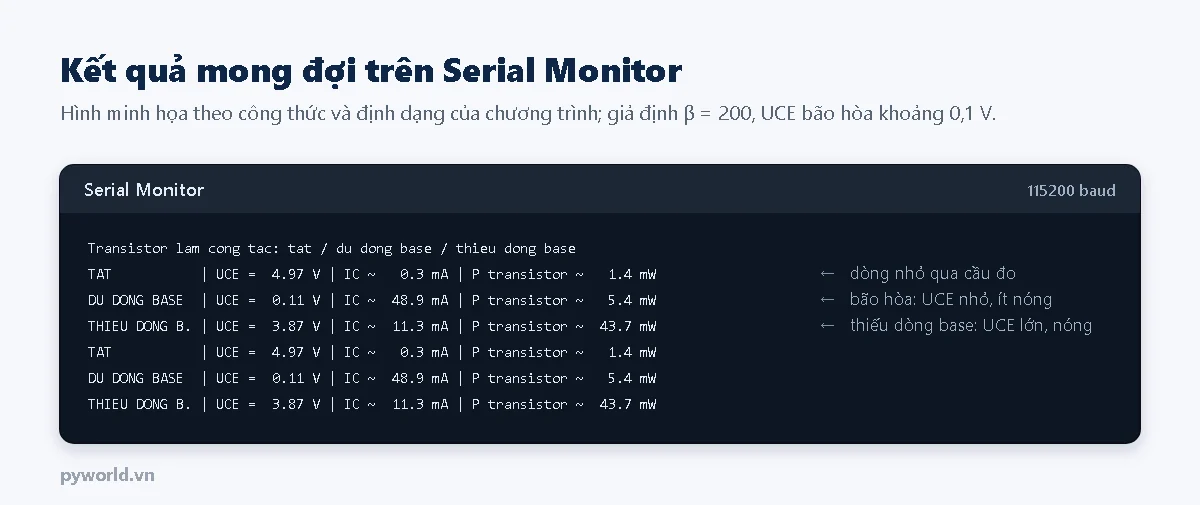 Hình minh họa Serial Monitor lặp lại ba trạng thái: TAT với UCE 4,97 V, IC khoảng 0,3 mA là dòng qua cầu đo, công suất 1,4 mW; DU DONG BASE với UCE 0,11 V, IC 48,9 mA, công suất 5,4 mW; THIEU DONG B. với UCE 3,87 V, IC 11,3 mA, công suất 43,7 mW