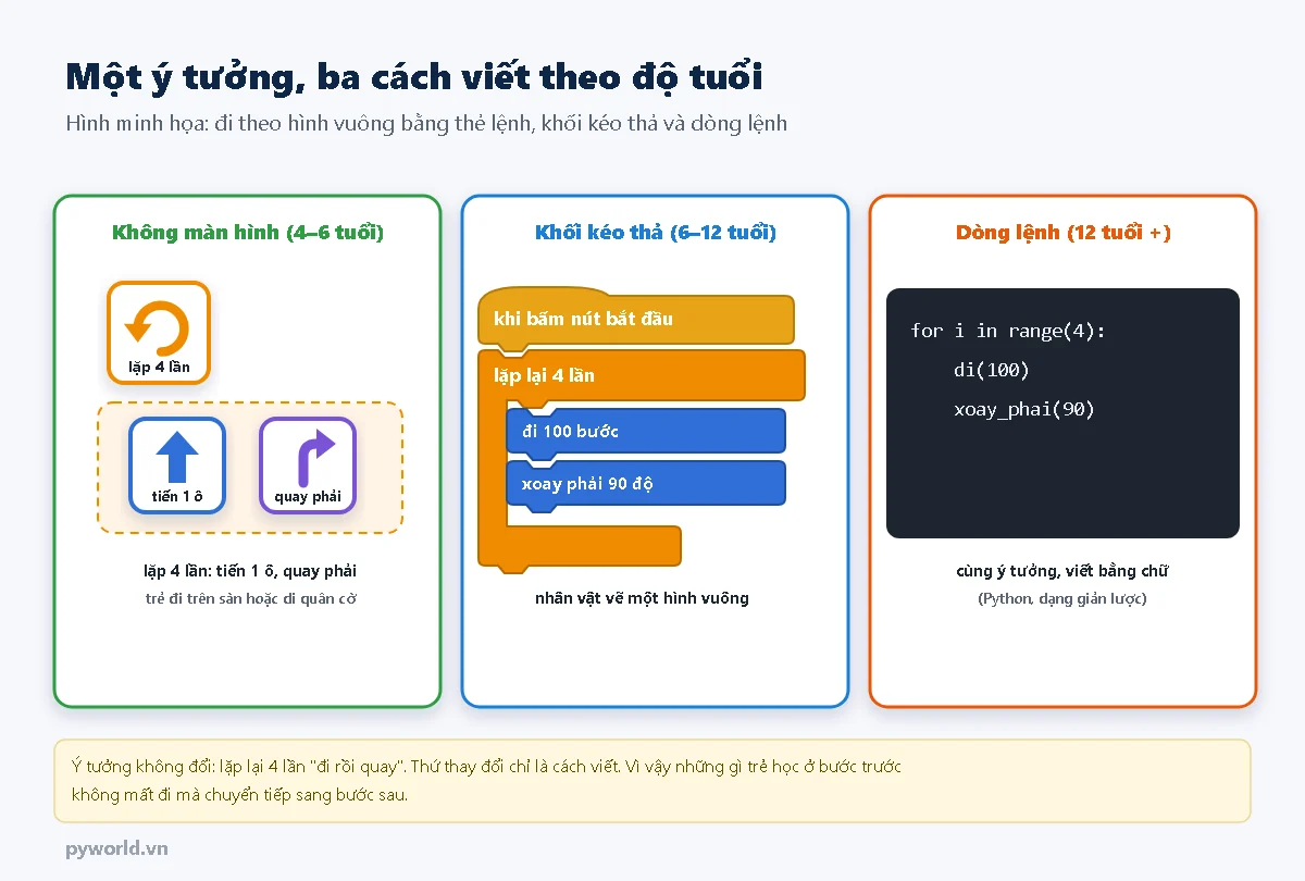 Cùng ý tưởng đi theo hình vuông viết bằng ba cách: thẻ lệnh lặp 4 lần tiến 1 ô quay phải, khối kéo thả lặp lại 4 lần đi 100 bước xoay phải 90 độ, và dòng lệnh Python giản lược