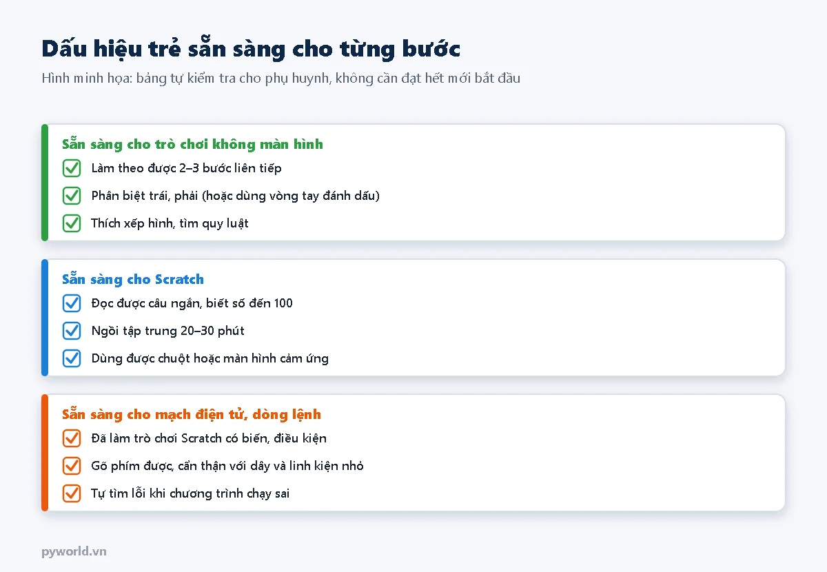 Bảng tự kiểm tra dấu hiệu trẻ sẵn sàng cho trò chơi không màn hình, cho Scratch, và cho mạch điện tử và dòng lệnh