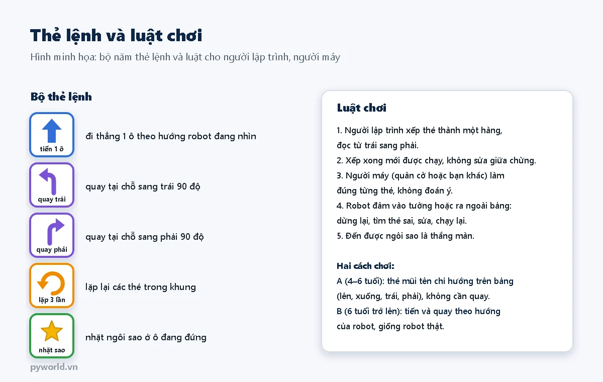 Năm thẻ lệnh tiến 1 ô, quay trái, quay phải, lặp lại, nhặt sao và luật chơi gồm năm điều, hai cách chơi A cho trẻ 4 đến 6 tuổi và B cho trẻ từ 6 tuổi