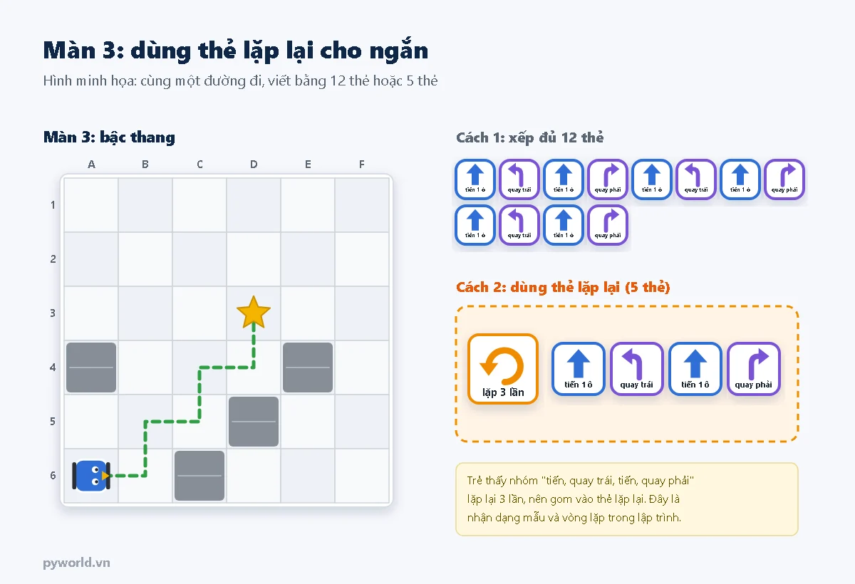 Màn 3 bậc thang trên bảng 6 x 6: robot từ A6 đến ngôi sao ở D3, viết bằng 12 thẻ hoặc bằng thẻ lặp lại 3 lần bọc 4 thẻ tiến, quay trái, tiến, quay phải