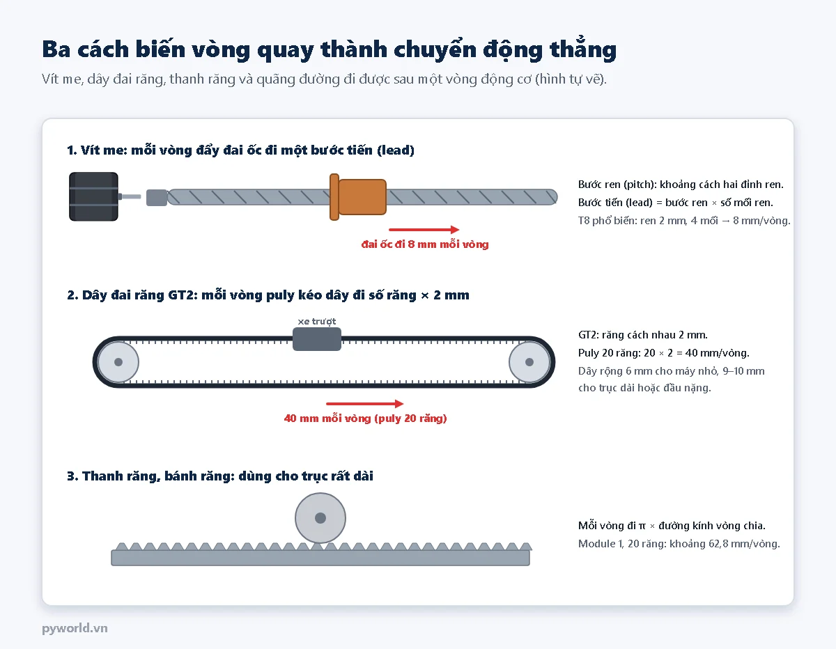 Ba cơ cấu: động cơ quay vít me đẩy đai ốc đi 8 mm mỗi vòng; dây đai răng GT2 vòng qua hai puly kéo xe trượt 40 mm mỗi vòng với puly 20 răng; bánh răng chạy trên thanh răng