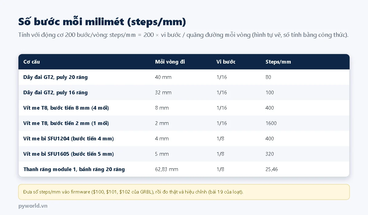 Bảng steps/mm: dây đai GT2 puly 20 răng vi bước 1/16 là 80, puly 16 răng là 100, vít me T8 bước tiến 8 mm là 400, bước tiến 2 mm là 1600, vít me bi SFU1204 vi bước 1/8 là 400, SFU1605 là 320, thanh răng module 1 bánh 20 răng là 25,46