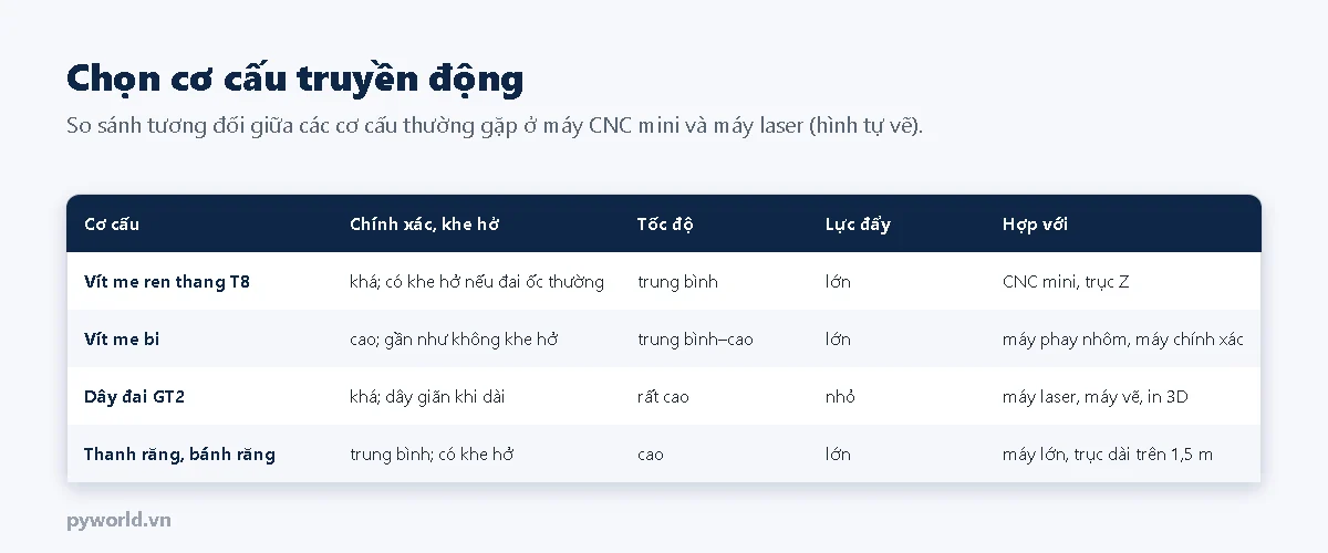 Bảng so sánh vít me ren thang T8, vít me bi, dây đai GT2, thanh răng về độ chính xác và khe hở, tốc độ, lực đẩy và loại máy phù hợp