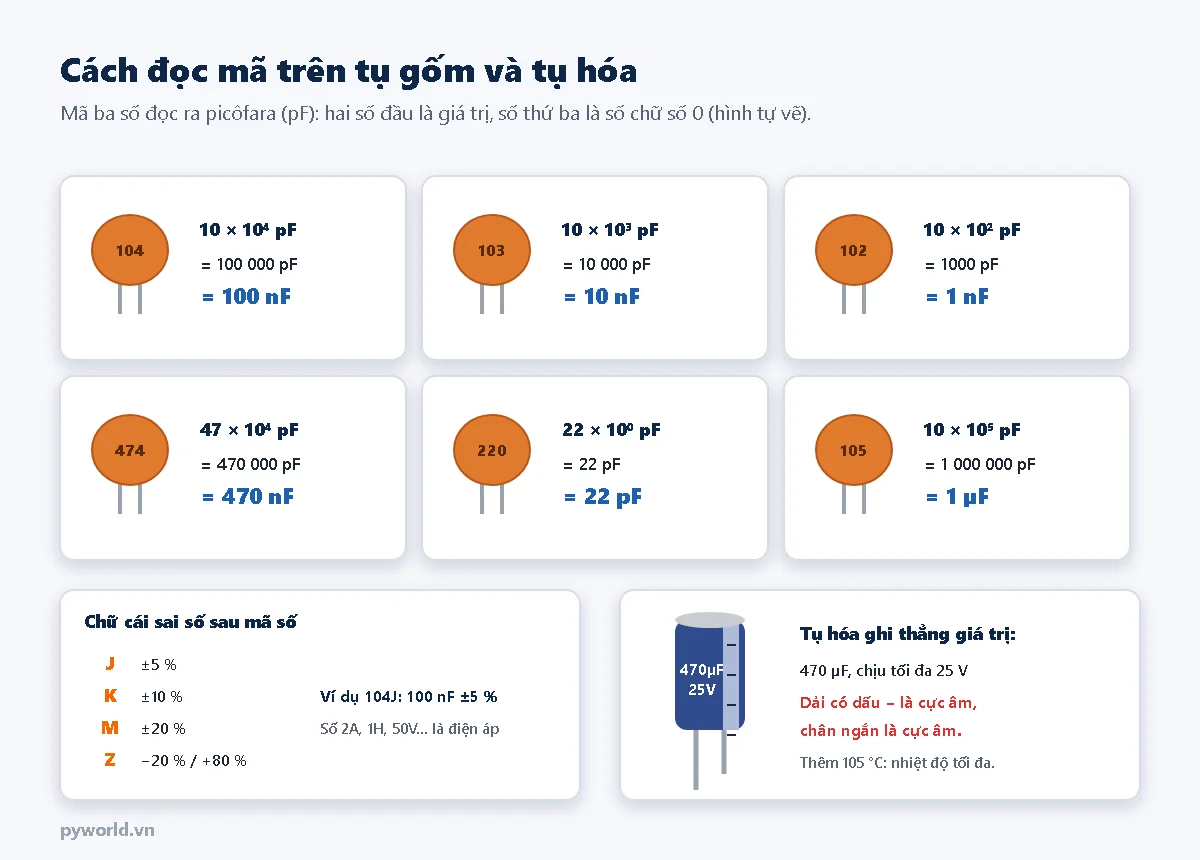 Sáu tụ gốm với mã và cách đọc: 104 là 10 nhân 10 mũ 4 pF bằng 100 nF; 103 là 10 nF; 102 là 1 nF; 474 là 470 nF; 220 là 22 pF; 105 là 1 µF; bảng chữ cái sai số J 5 %, K 10 %, M 20 %, Z âm 20 cộng 80 %; tụ hóa ghi thẳng 470 µF 25 V, dải dấu trừ là cực âm, chân ngắn là cực âm