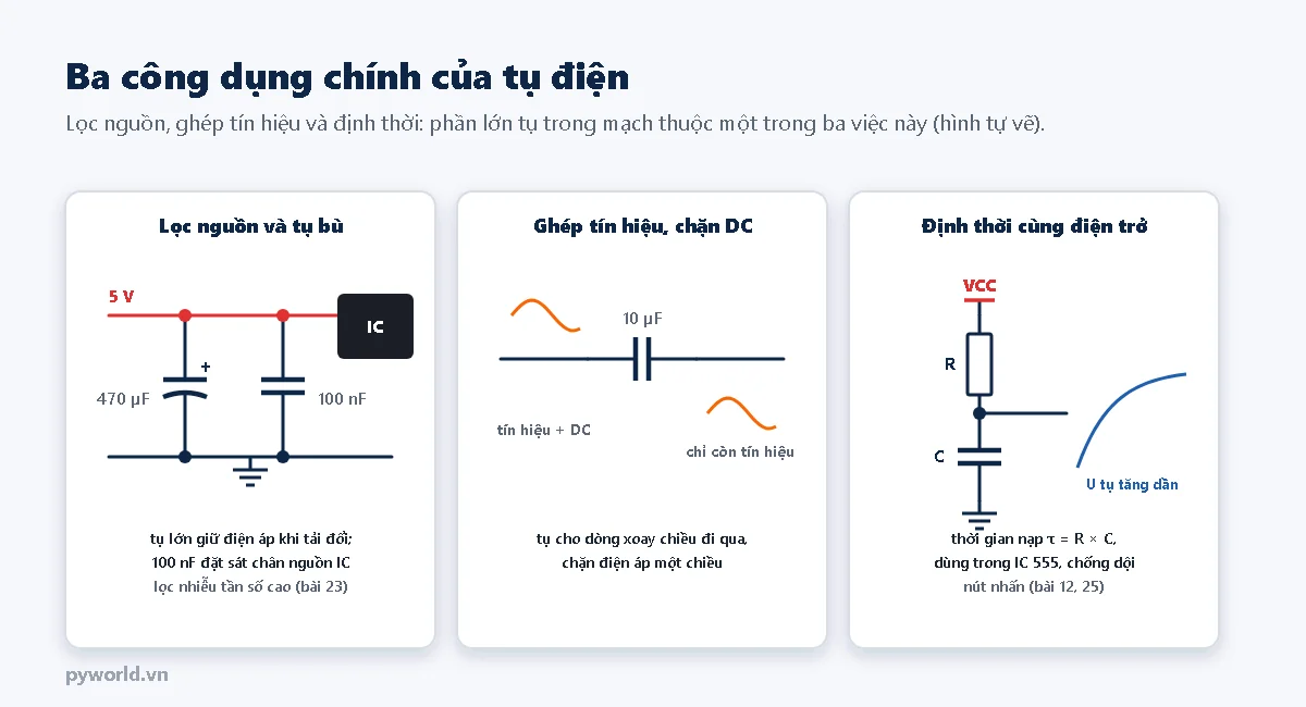 Ba ô: lọc nguồn với tụ hóa 470 µF và tụ gốm 100 nF nối từ đường 5 V xuống đất cạnh IC; ghép tín hiệu với tụ 10 µF nối tiếp, sóng tín hiệu kèm điện áp một chiều ở đầu vào chỉ còn tín hiệu ở đầu ra; định thời với điện trở R và tụ C nối tiếp từ VCC xuống đất, điện áp tụ tăng dần theo thời gian