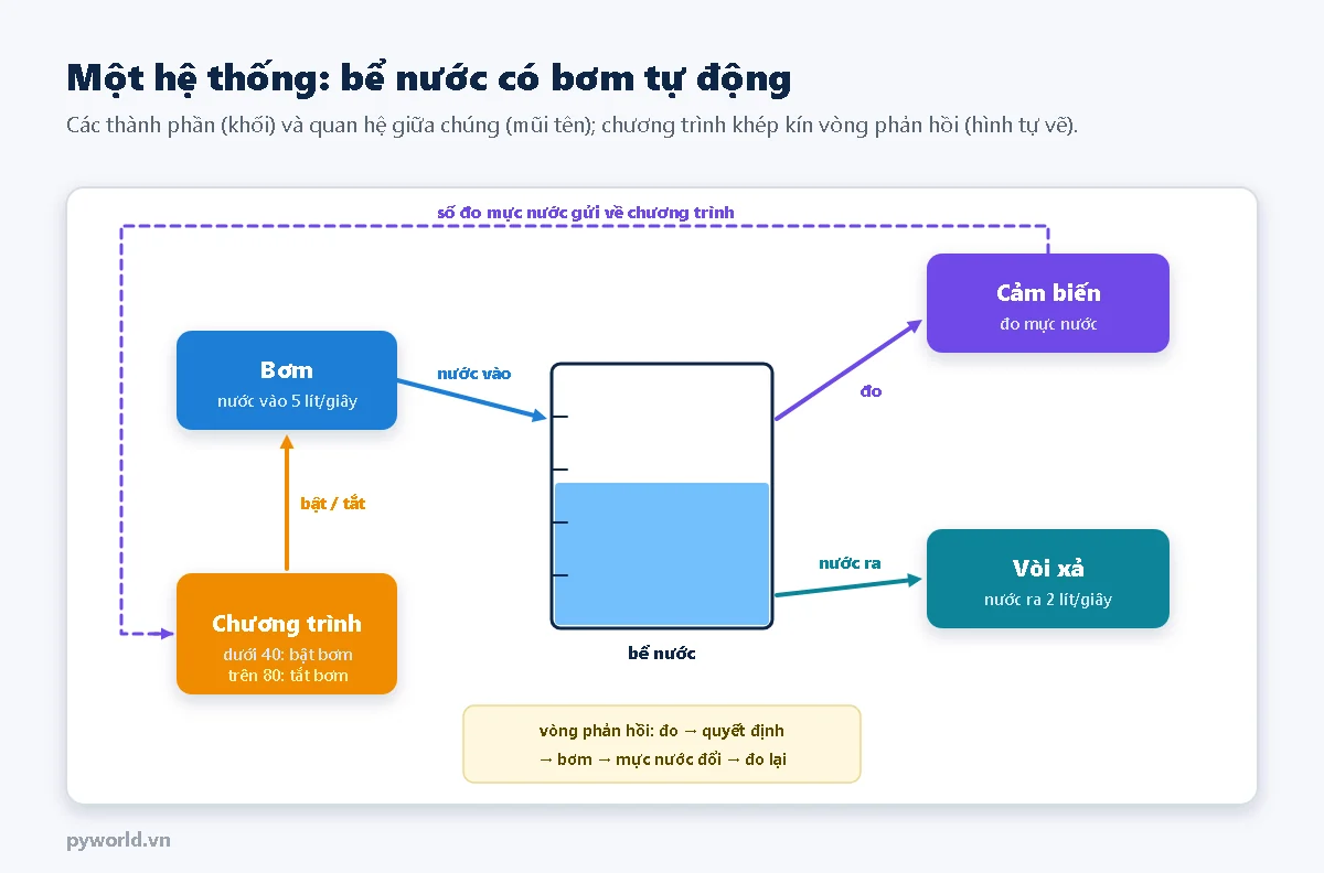 Sơ đồ hệ thống bể nước: bơm cho nước vào, vòi xả cho nước ra, cảm biến đo mực nước gửi số đo về chương trình, chương trình bật bơm khi dưới 40 lít và tắt khi trên 80 lít, tạo thành vòng phản hồi