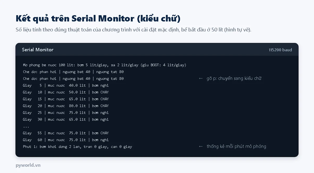 Hình minh họa Serial Monitor kiểu chữ: dòng giới thiệu bể 100 lít, chế độ phản hồi ngưỡng 40 và 80, mực nước mỗi 5 giây kèm trạng thái bơm chạy hay nghỉ, thống kê phút 1 bơm khởi động 2 lần, tràn 0 giây, cạn 0 giây