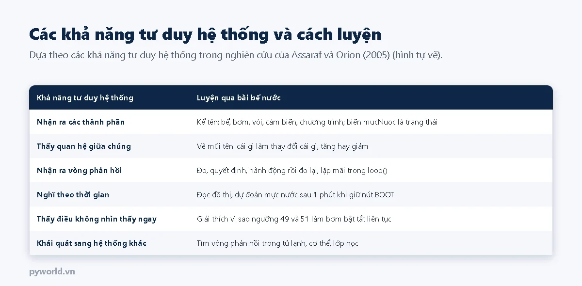 Bảng sáu khả năng tư duy hệ thống: nhận ra thành phần, thấy quan hệ, nhận ra vòng phản hồi, nghĩ theo thời gian, thấy điều không nhìn thấy ngay, khái quát sang hệ thống khác; mỗi khả năng kèm hoạt động với bài bể nước