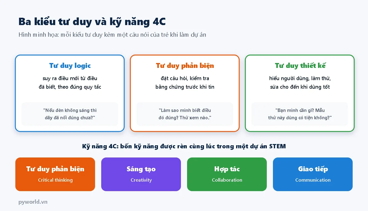 Ba kiểu tư duy: logic là suy ra điều mới từ điều đã biết, phản biện là đặt câu hỏi và kiểm tra bằng chứng, thiết kế là hiểu người dùng và làm thử; bên dưới là bốn kỹ năng 4C: tư duy phản biện, sáng tạo, hợp tác, giao tiếp