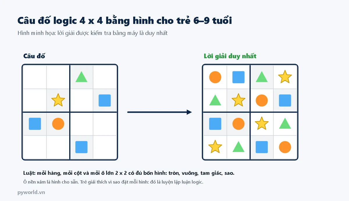 Câu đố logic 4 x 4 bằng hình tròn, vuông, tam giác, sao với sáu ô cho sẵn và lời giải duy nhất; luật mỗi hàng, mỗi cột, mỗi ô lớn 2 x 2 có đủ bốn hình