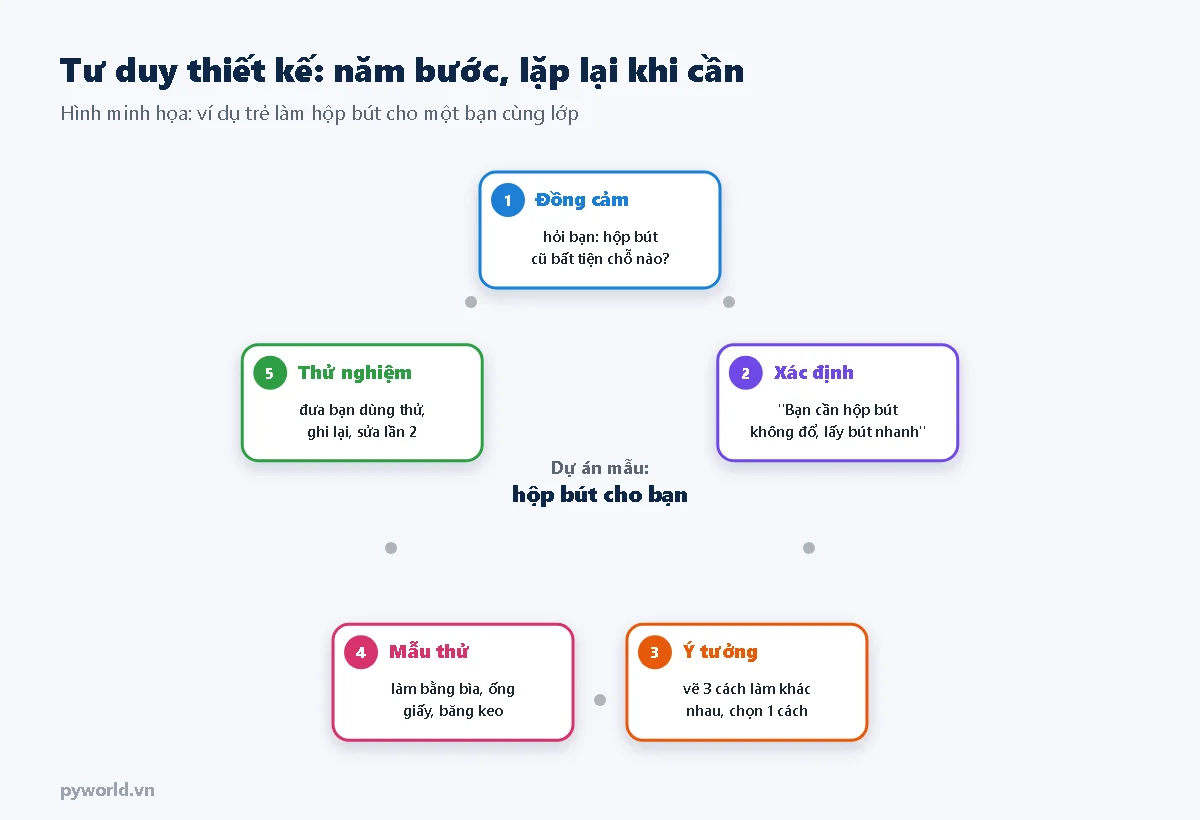 Năm bước tư duy thiết kế xếp thành vòng: đồng cảm, xác định, ý tưởng, mẫu thử, thử nghiệm, với ví dụ trẻ làm hộp bút cho một bạn cùng lớp
