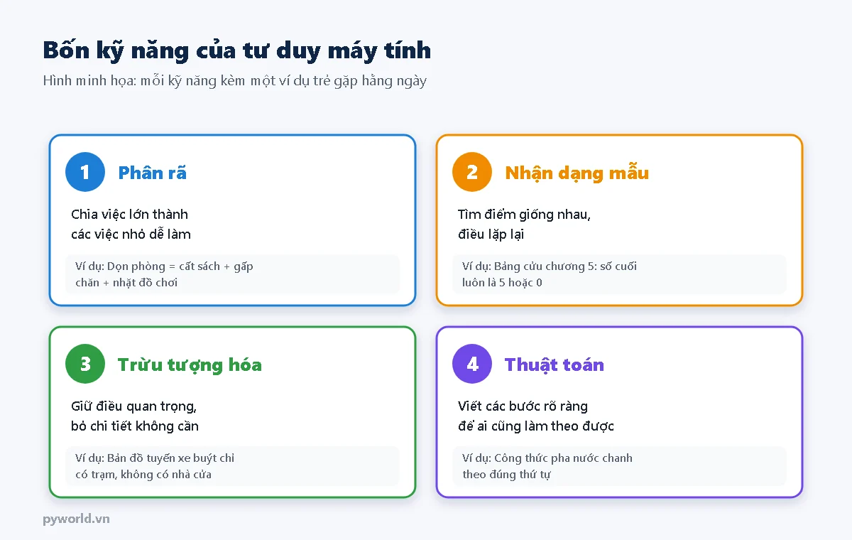 Bốn kỹ năng của tư duy máy tính: phân rã, nhận dạng mẫu, trừu tượng hóa, thuật toán, mỗi kỹ năng có một ví dụ đời thường