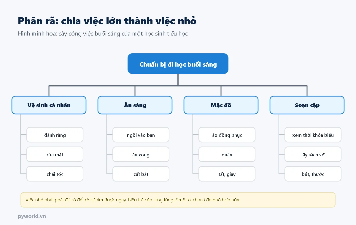 Cây phân rã việc chuẩn bị đi học buổi sáng thành bốn nhánh: vệ sinh cá nhân, ăn sáng, mặc đồ, soạn cặp, mỗi nhánh có ba việc nhỏ