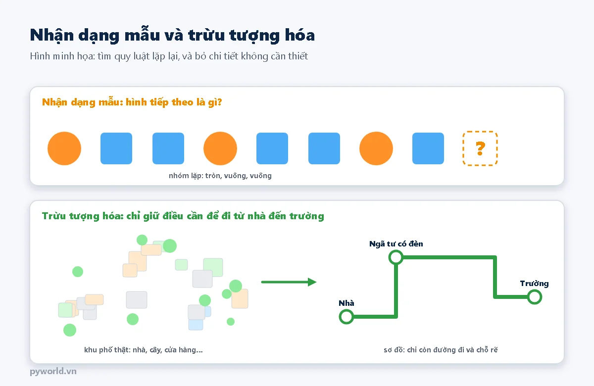 Hình minh họa nhận dạng mẫu với dãy hình tròn vuông vuông lặp lại và trừu tượng hóa khu phố nhiều chi tiết thành sơ đồ đường đi từ nhà qua ngã tư đến trường