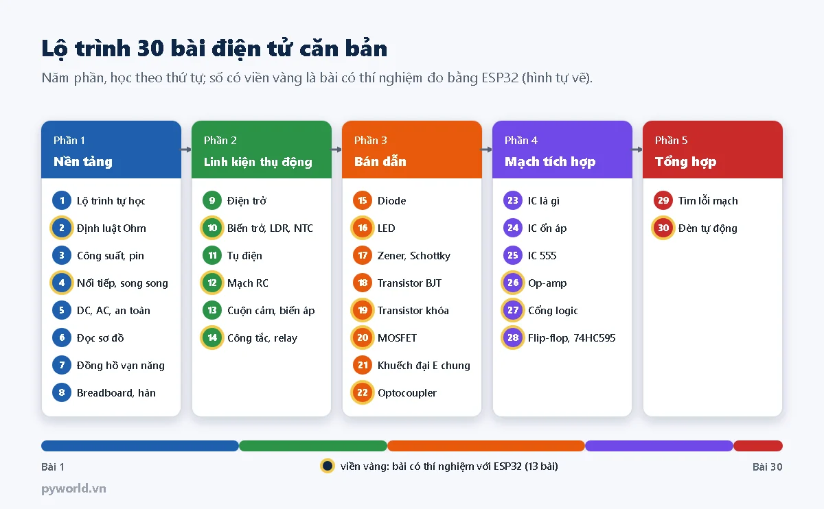 Lộ trình 30 bài điện tử căn bản chia năm phần: nền tảng bài 1 đến 8, linh kiện thụ động bài 9 đến 14, bán dẫn bài 15 đến 22, mạch tích hợp bài 23 đến 28, tổng hợp bài 29 và 30; 13 bài có thí nghiệm với ESP32 được đánh dấu viền vàng