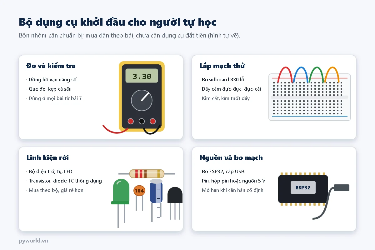 Bốn nhóm dụng cụ cho người tự học điện tử: đo và kiểm tra gồm đồng hồ vạn năng số và que đo; lắp mạch thử gồm breadboard và dây cắm; linh kiện rời gồm điện trở, LED, tụ gốm, tụ hóa, transistor; nguồn và bo mạch gồm bo ESP32, cáp USB, pin