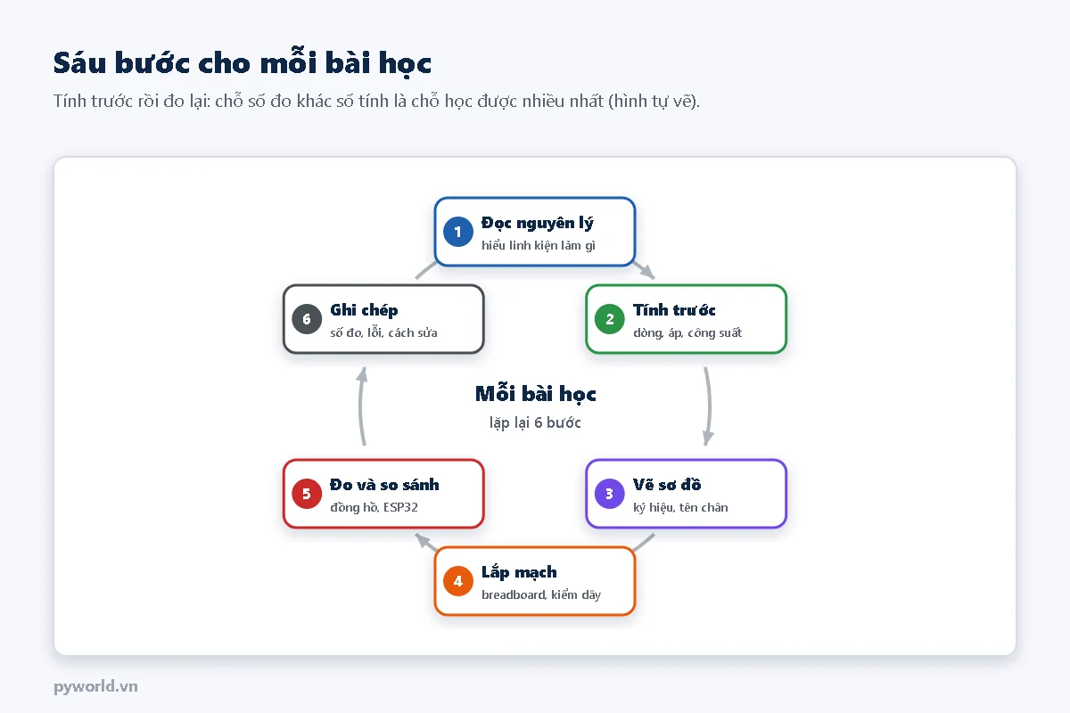Sáu bước học mỗi bài xếp thành vòng tròn: đọc nguyên lý, tính trước dòng áp công suất, vẽ sơ đồ với ký hiệu và tên chân, lắp mạch trên breadboard và kiểm dây, đo và so sánh bằng đồng hồ hoặc ESP32, ghi chép số đo lỗi và cách sửa