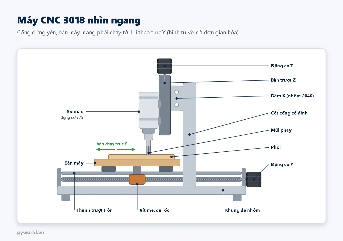 Máy CNC 3018 nhìn ngang: khung đế nhôm, thanh trượt tròn và vít me có đai ốc nằm dưới bàn máy, bàn máy mang phôi chạy tới lui theo trục Y, cột cổng cố định, dầm X nhôm 2040, bàn trượt Z có động cơ Z trên đỉnh, spindle động cơ 775 và mũi phay chạm phôi