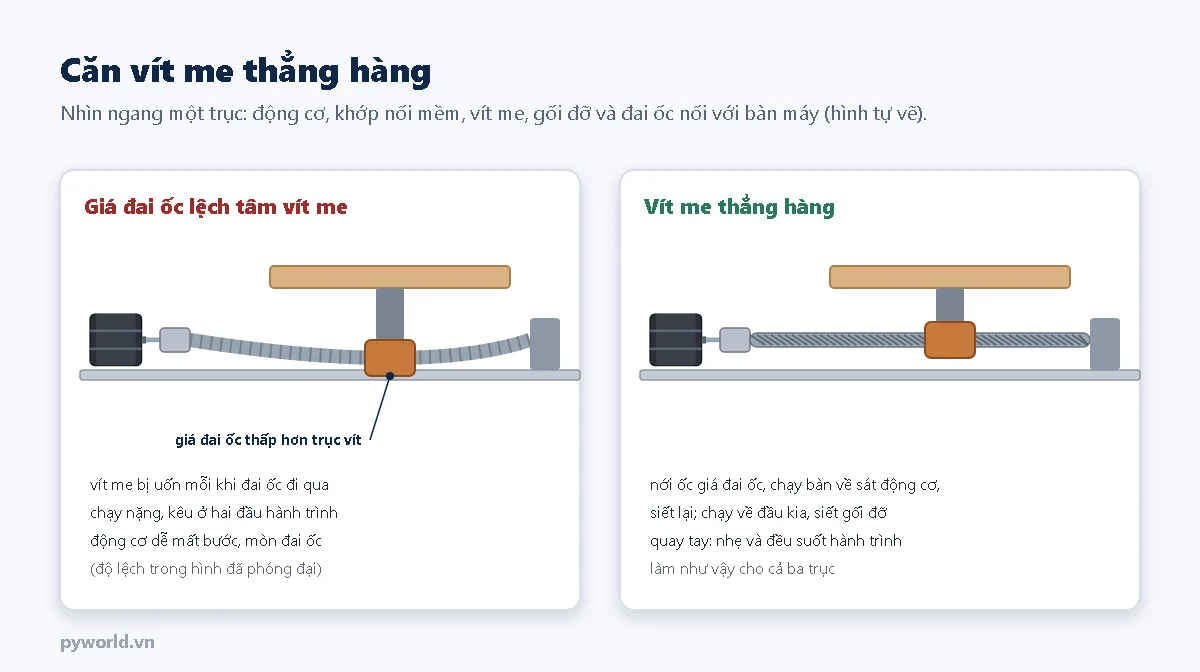 Hai hình nhìn ngang một trục: bên trái giá đai ốc thấp hơn trục vít làm vít me cong xuống, chạy nặng và kêu ở hai đầu; bên phải vít me thẳng hàng, kèm cách căn: nới ốc giá đai ốc, chạy bàn về sát động cơ, siết lại, chạy về đầu kia siết gối đỡ