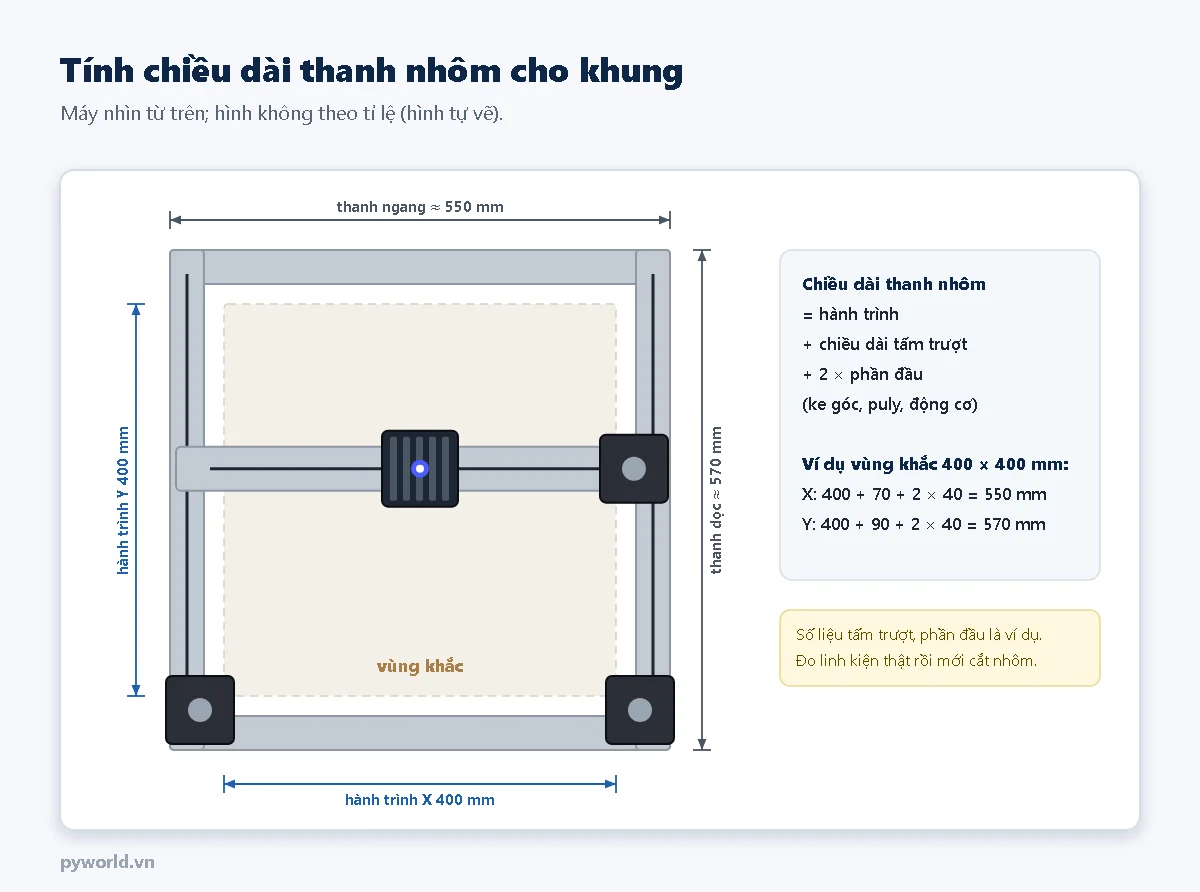 Khung máy laser nhìn từ trên có ghi kích thước: thanh ngang khoảng 550 mm, thanh dọc khoảng 570 mm, hành trình X và Y 400 mm; bên phải là công thức chiều dài thanh bằng hành trình cộng tấm trượt cộng hai lần phần đầu