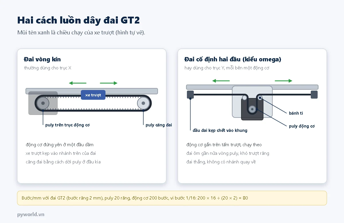 Hai cách luồn đai GT2: bên trái đai vòng kín qua puly động cơ và puly căng ở hai đầu dầm, xe trượt kẹp vào nhánh trên; bên phải đai cố định hai đầu khung, vòng qua hai bánh tì và puly động cơ gắn trên tấm trượt theo hình chữ omega