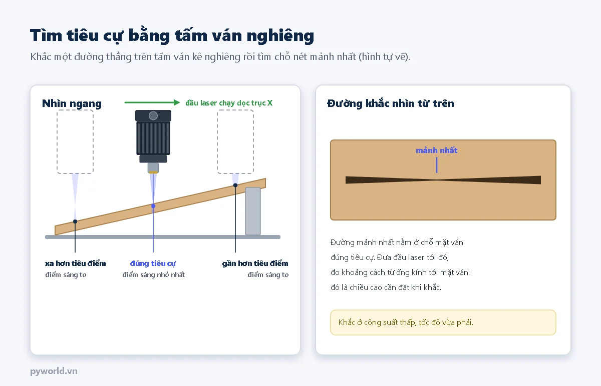 Bên trái: đầu laser chạy dọc trên tấm ván kê nghiêng, ở giữa mặt ván đúng tiêu điểm nên điểm sáng nhỏ nhất, hai đầu ván xa hoặc gần hơn tiêu điểm nên điểm sáng to; bên phải: đường khắc nhìn từ trên to ở hai đầu, mảnh nhất ở một điểm