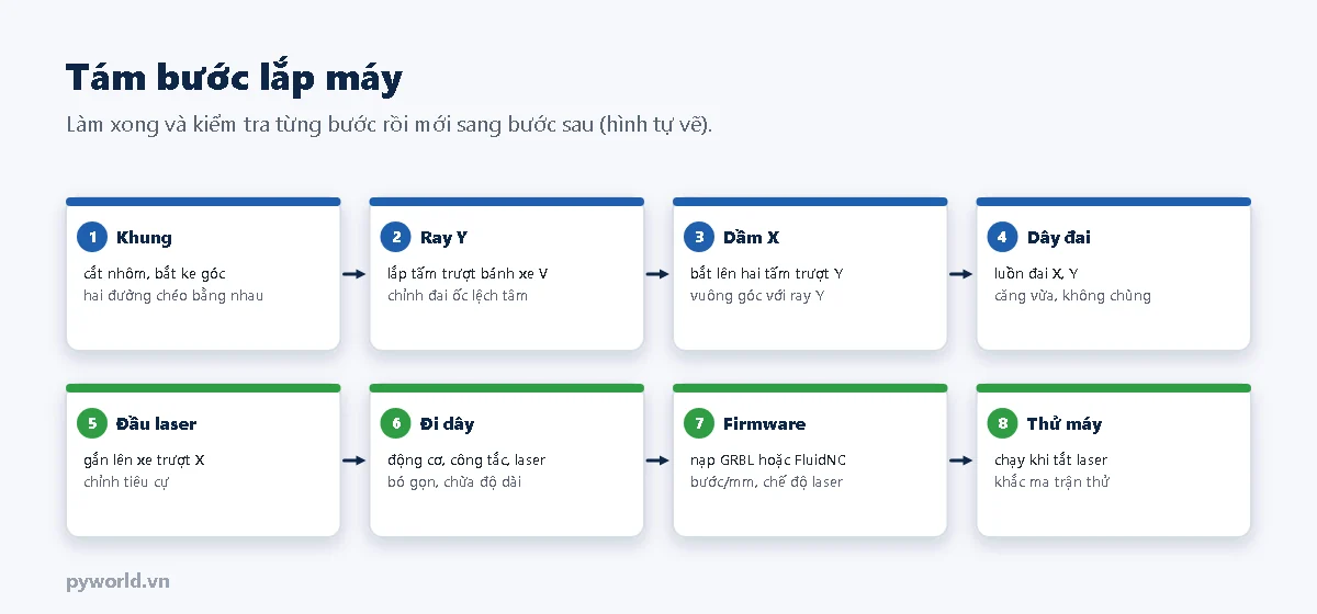 Tám bước lắp máy: khung, ray Y, dầm X, dây đai, đầu laser, đi dây, firmware, thử máy; mỗi bước có hai dòng việc cần làm