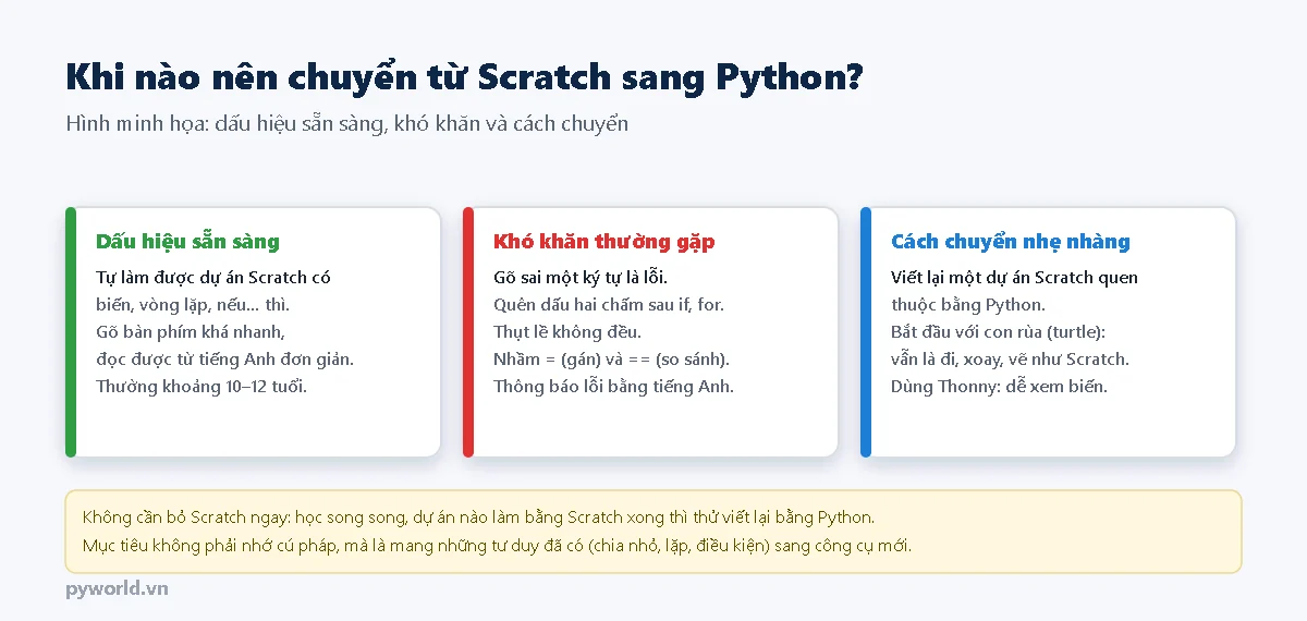 Ba thẻ: dấu hiệu sẵn sàng gồm tự làm được dự án Scratch có biến vòng lặp điều kiện, gõ phím khá nhanh, thường khoảng 10 đến 12 tuổi; khó khăn thường gặp gồm gõ sai một ký tự là lỗi, quên dấu hai chấm, thụt lề không đều, nhầm dấu bằng và hai dấu bằng; cách chuyển nhẹ nhàng gồm viết lại dự án Scratch quen thuộc, bắt đầu với con rùa turtle, dùng Thonny