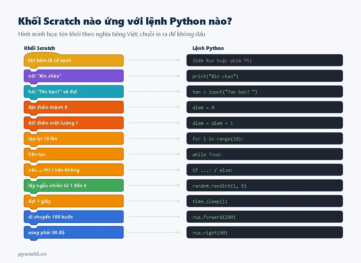 Bảng 12 dòng nối khối Scratch với lệnh Python: khi bấm lá cờ xanh là bấm Run; nói là print; hỏi và đợi là input; đặt điểm thành 0 là diem = 0; đổi điểm một lượng 1 là diem = diem + 1; lặp lại 10 lần là for i in range(10); liên tục là while True; nếu thì nếu không là if else; lấy ngẫu nhiên là random.randint; đợi 1 giây là time.sleep(1); di chuyển 100 bước là rua.forward(100); xoay phải 90 độ là rua.right(90)