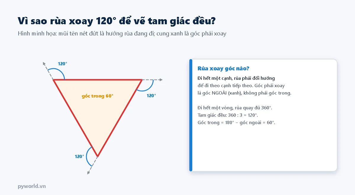 Tam giác đều với mũi tên nét đứt chỉ hướng đi ở mỗi đỉnh và cung xanh chỉ góc xoay 120 độ; góc trong 60 độ; ghi chú rùa đi hết một vòng quay đủ 360 độ
