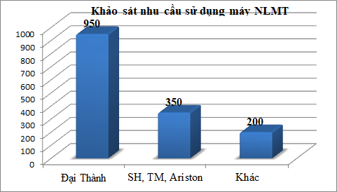 Khảo sát nhu cầu sử dụng máy NLMT KS-may-NLMT
