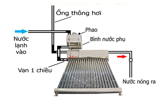Bình nước phụ máy nước nóng năng lượng mặt trời Bồn Nước Đại Thành