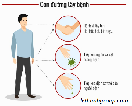CON ĐƯỜNG LẤY NHIỀM COVID - 19