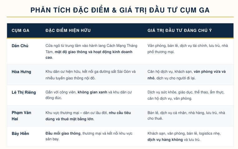 Quy hoạch TOD Khu vực 2 tuyến Metro Bến Thành - Tham Lương: Ga Dân Chủ - Hòa Hưng - Lê Thị Riêng - Phạm Văn Hai - Bảy Hiền
