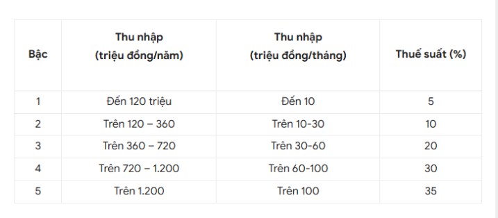 5 Bậc tính thuế Thu nhập cá nhân từ 2026