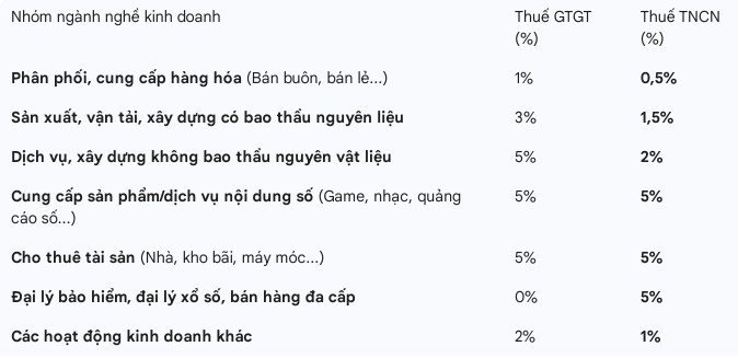 Bảng tính thuế suất các ngành nghề kinh doanh theo Luật Thuế TNCN 2025