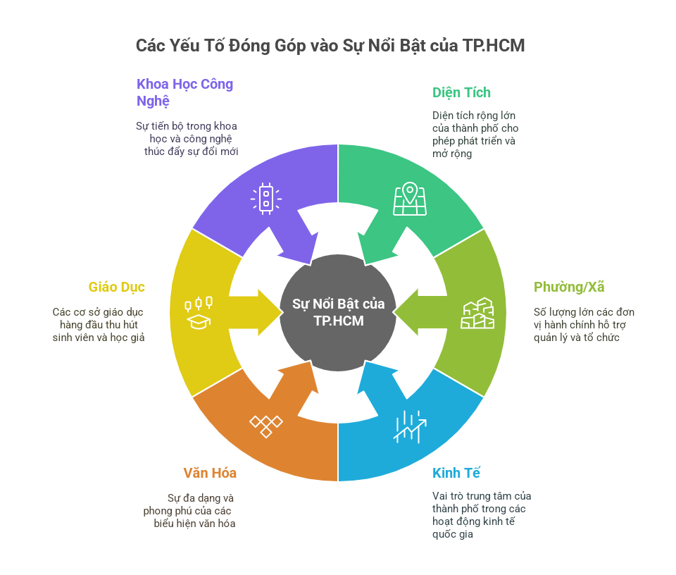 Các yếu tố làm nổi bật TP.HCM hiện đại, vươn mình
