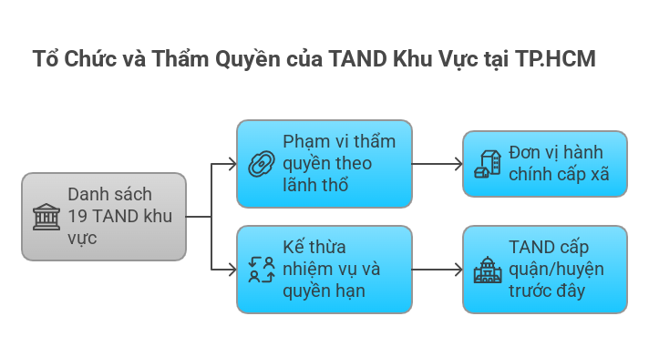 Tra cứu Danh sách 19 Tòa án nhân dân khu vực TP.HCM từ ngày 1/7/2025
